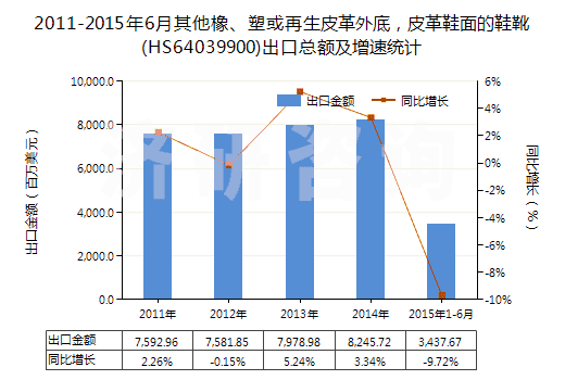 2011-2015年6月其他橡、塑或再生皮革外底，皮革鞋面的鞋靴(HS64039900)出口總額及增速統(tǒng)計(jì)